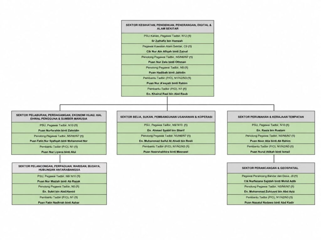 Carta Unit Sektoral 1